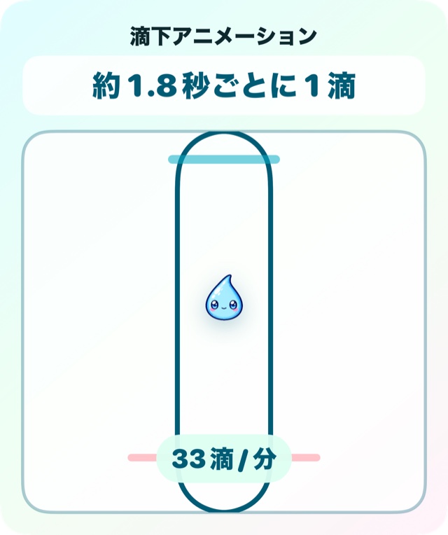 約1.8秒に1滴の滴下リズム画面