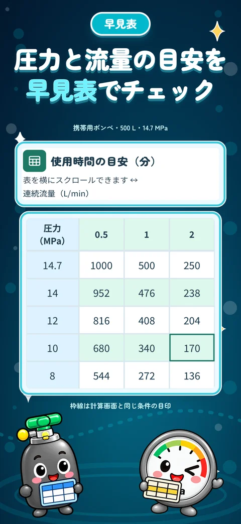 圧力・流量の組み合わせを一覧で。酸素ボンベ残量ナビのiPhone画面を使用した紹介画像